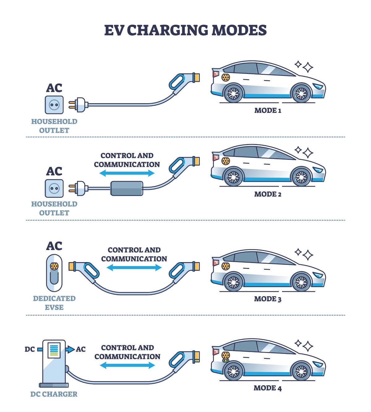 EV charging modes